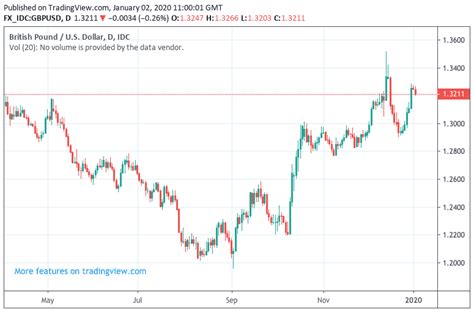 pound to dollar xe chart.